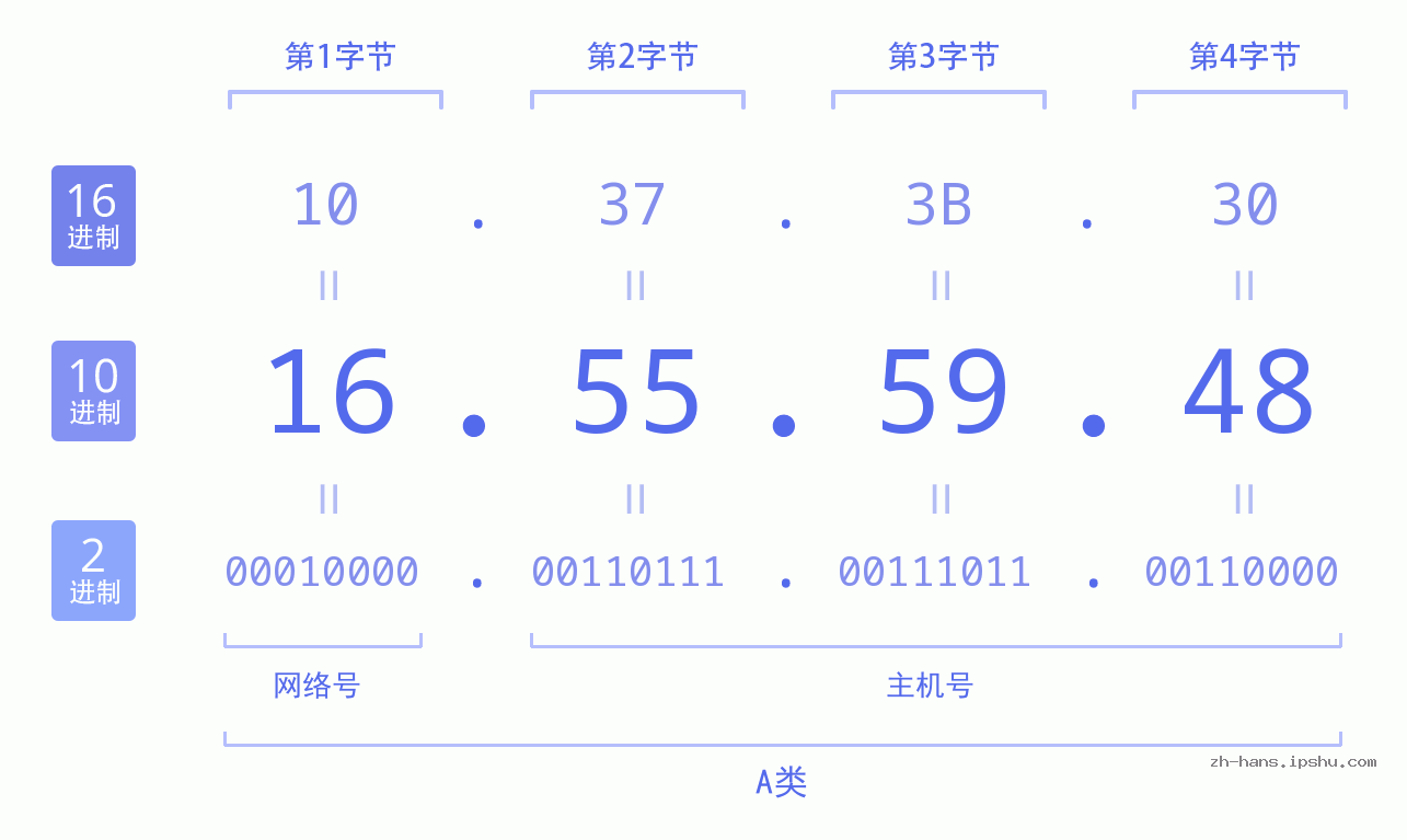 IP地址:16.55.59.48 数据结构图 二进制 十进制 十六进制 IPv4: 16.55.59.48 网络类型 网络号 主机号