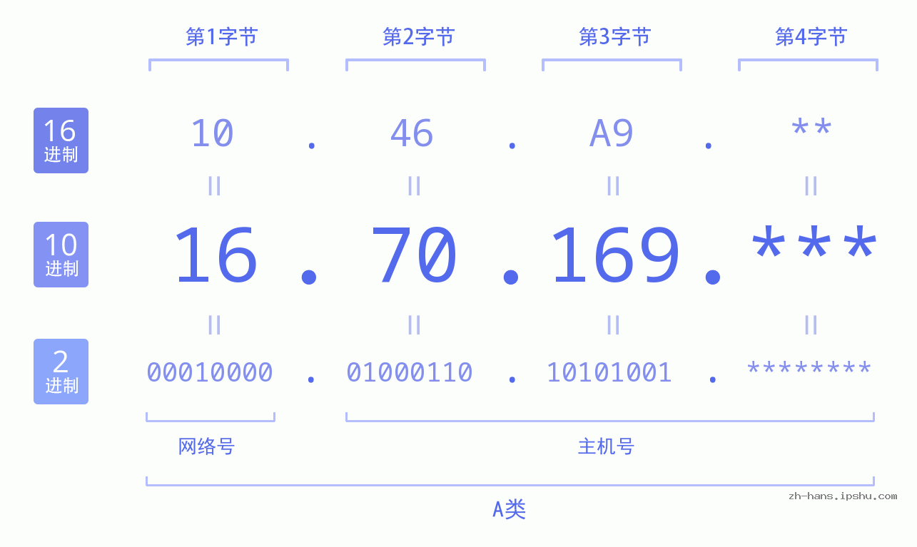 IP地址:16.70.169 数据结构图 二进制 十进制 十六进制 IPv4: 16.70.169 网络类型 网络号 主机号