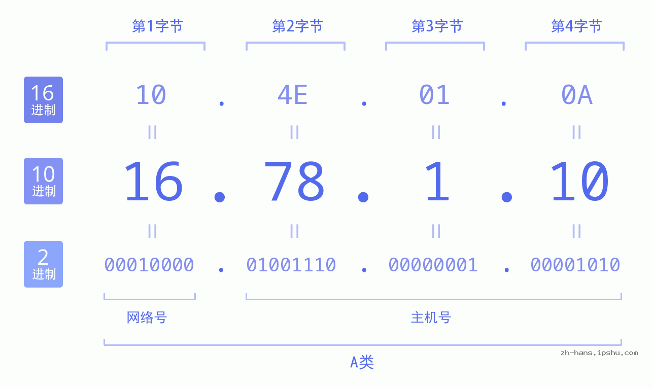 IP地址:16.78.1.10 数据结构图 二进制 十进制 十六进制 IPv4: 16.78.1.10 网络类型 网络号 主机号