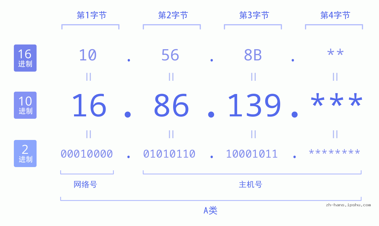IP地址:16.86.139 数据结构图 二进制 十进制 十六进制 IPv4: 16.86.139 网络类型 网络号 主机号