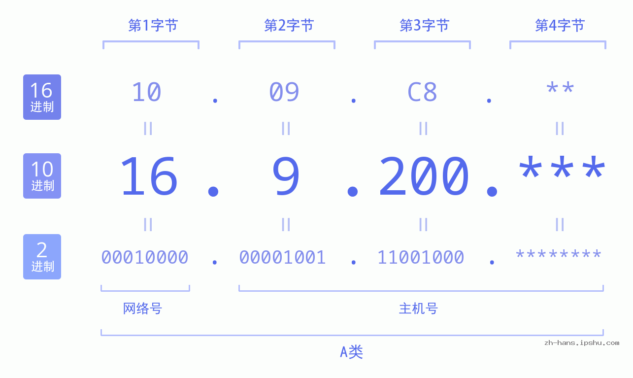 IP地址:16.9.200 数据结构图 二进制 十进制 十六进制 IPv4: 16.9.200 网络类型 网络号 主机号