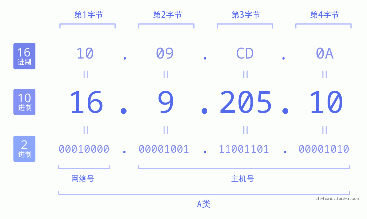 IP地址:16.9.205.10 数据结构图 二进制 十进制 十六进制 IPv4: 16.9.205.10 网络类型 网络号 主机号