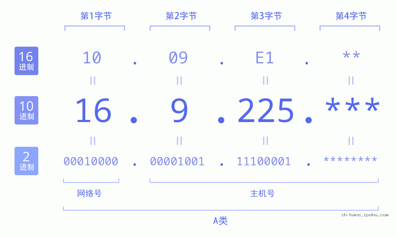 IP地址:16.9.225 数据结构图 二进制 十进制 十六进制 IPv4: 16.9.225 网络类型 网络号 主机号