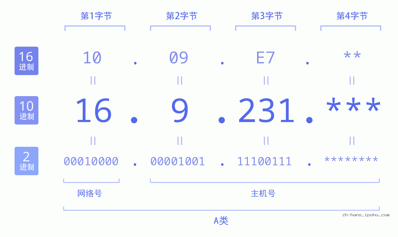 IP地址:16.9.231 数据结构图 二进制 十进制 十六进制 IPv4: 16.9.231 网络类型 网络号 主机号