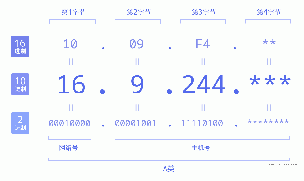 IP地址:16.9.244 数据结构图 二进制 十进制 十六进制 IPv4: 16.9.244 网络类型 网络号 主机号