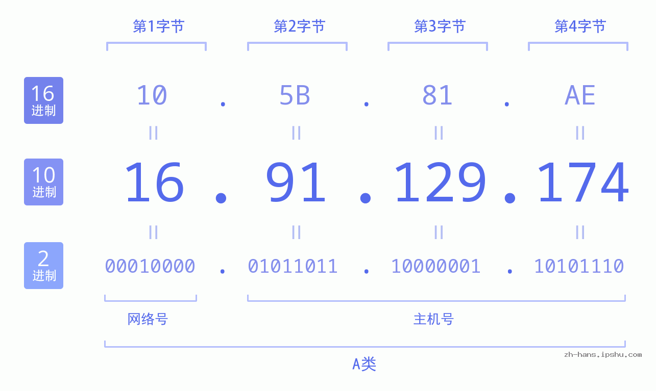 IP地址:16.91.129.174 数据结构图 二进制 十进制 十六进制 IPv4: 16.91.129.174 网络类型 网络号 主机号