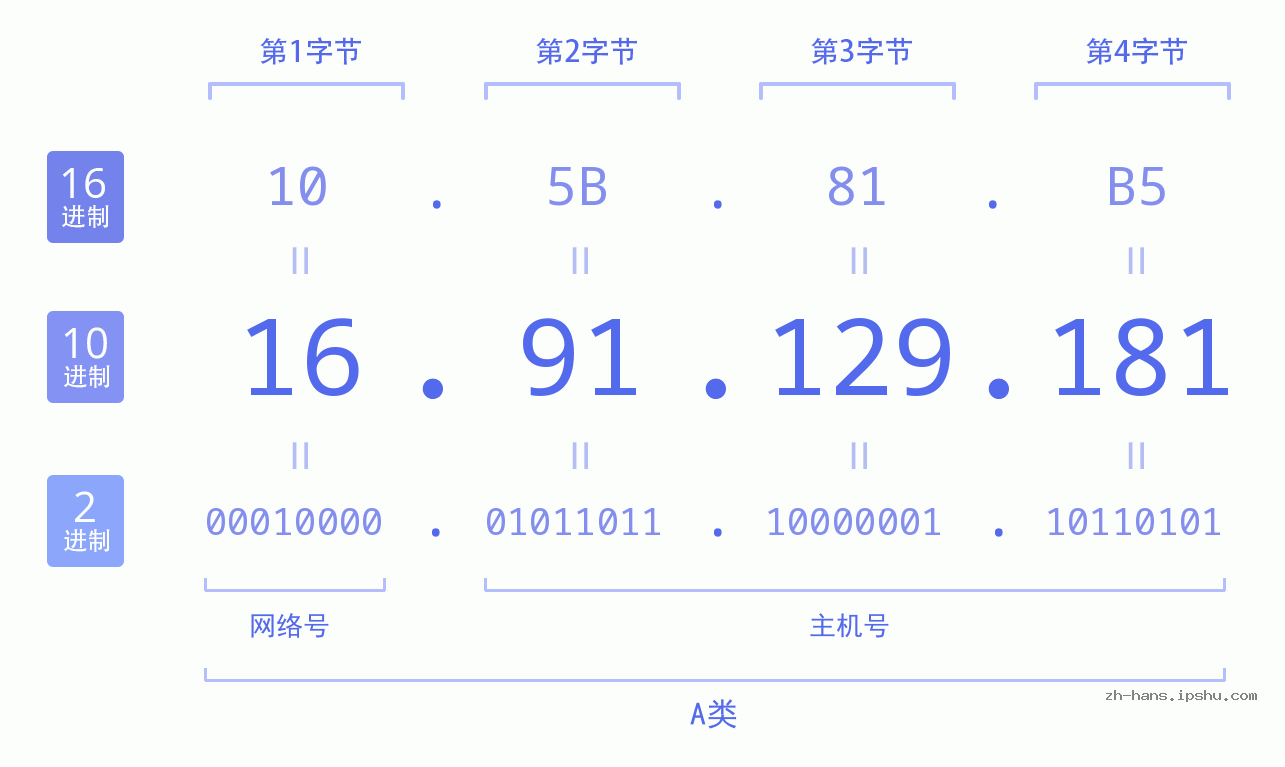 IP地址:16.91.129.181 数据结构图 二进制 十进制 十六进制 IPv4: 16.91.129.181 网络类型 网络号 主机号