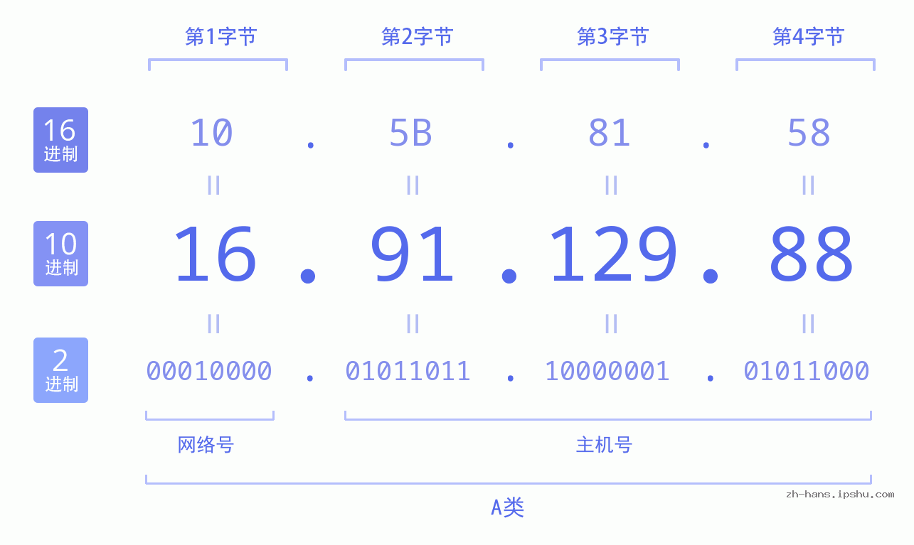 IP地址:16.91.129.88 数据结构图 二进制 十进制 十六进制 IPv4: 16.91.129.88 网络类型 网络号 主机号