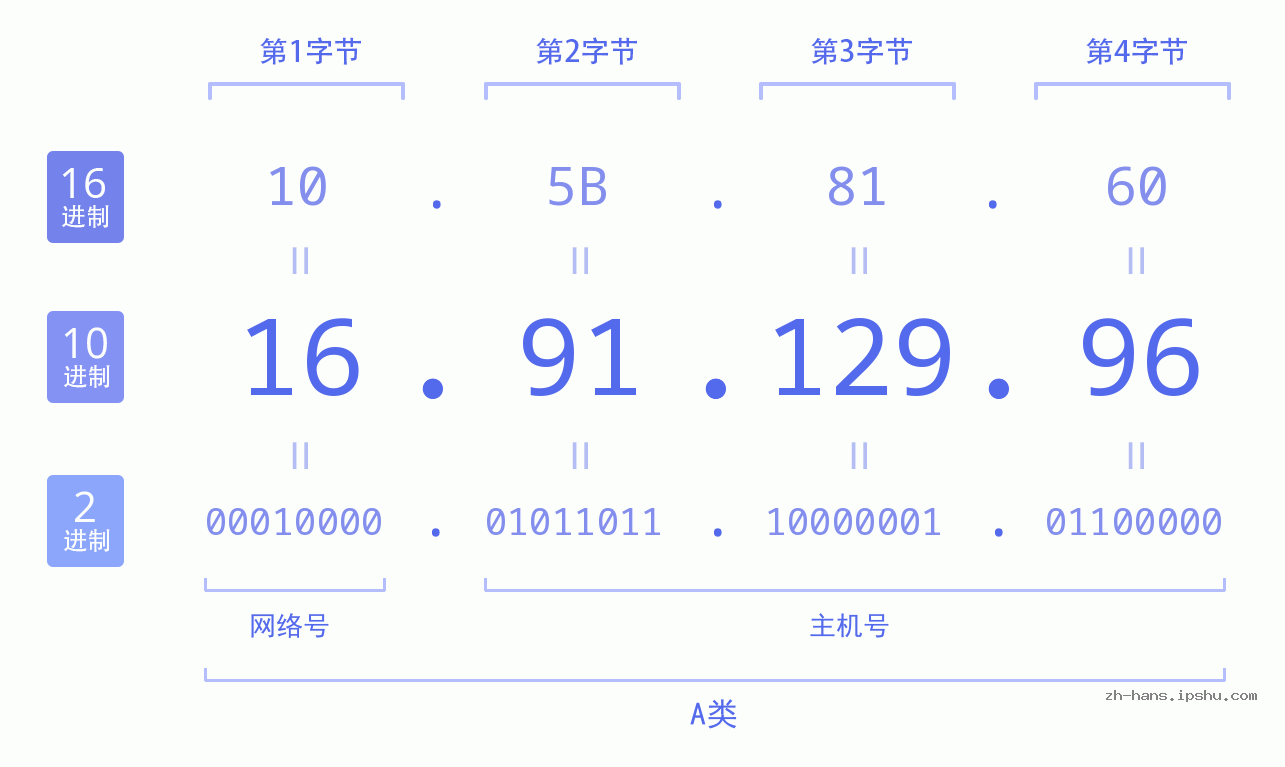 IP地址:16.91.129.96 数据结构图 二进制 十进制 十六进制 IPv4: 16.91.129.96 网络类型 网络号 主机号
