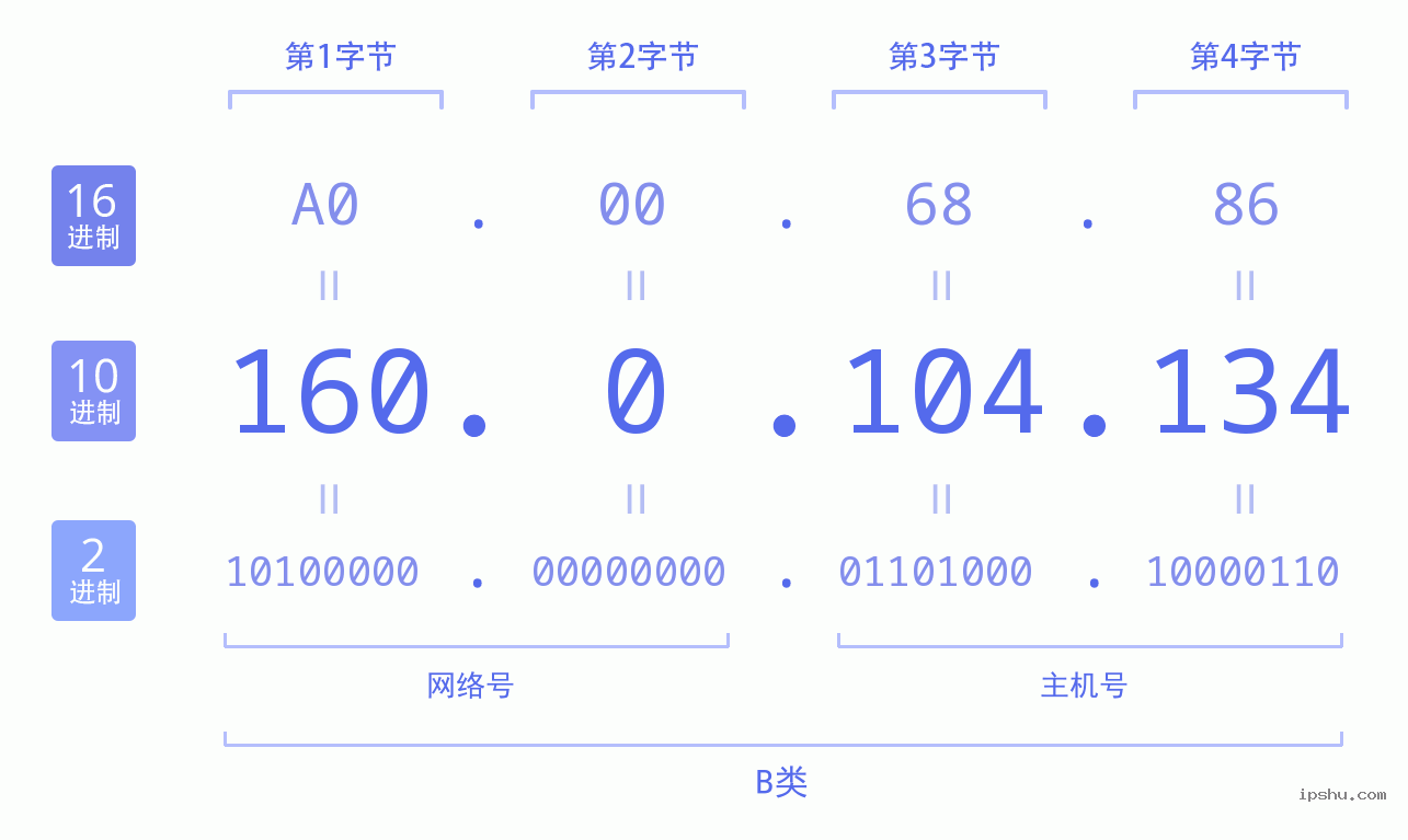 IPv4: 160.0.104.134 网络类型 网络号 主机号