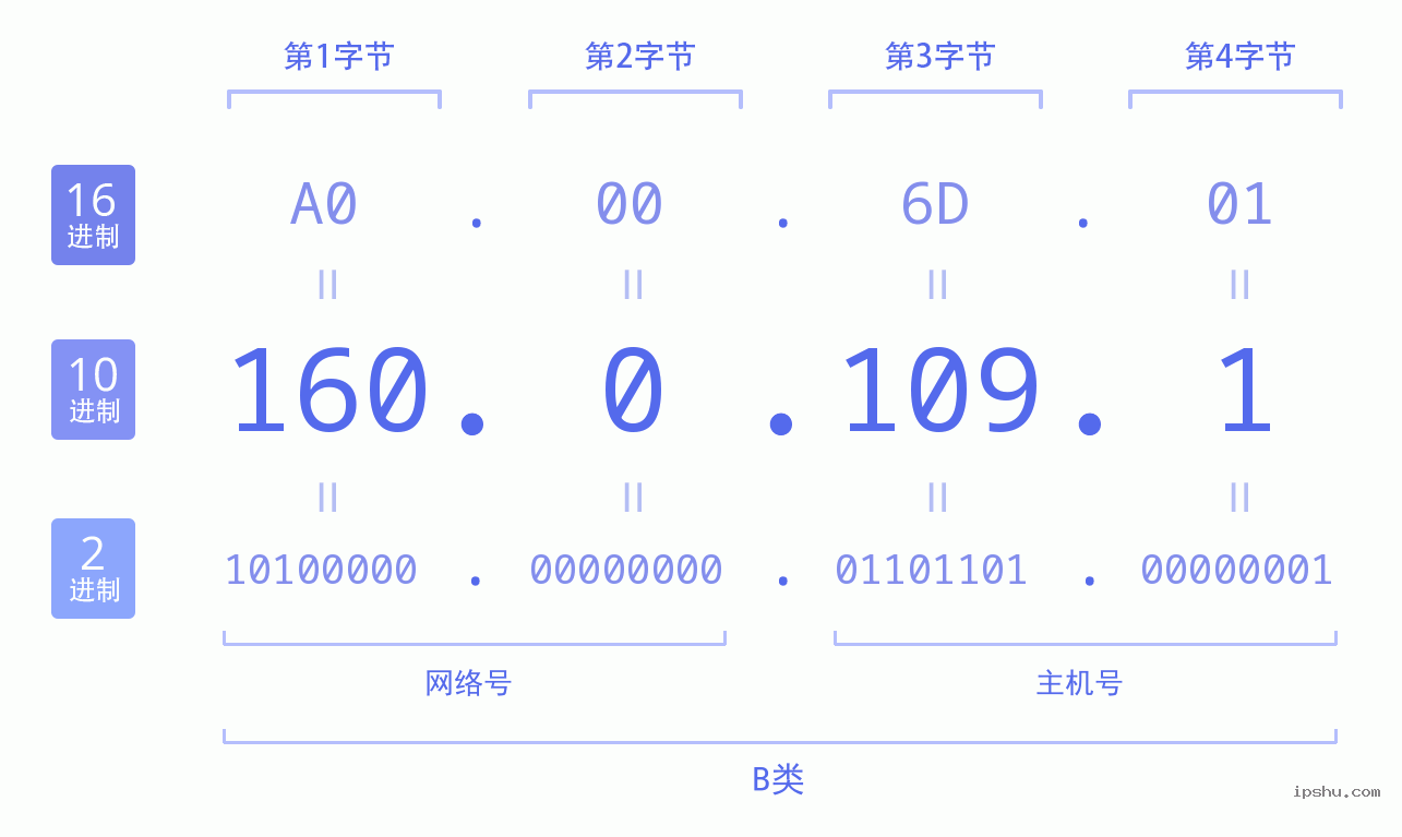 IPv4: 160.0.109.1 网络类型 网络号 主机号