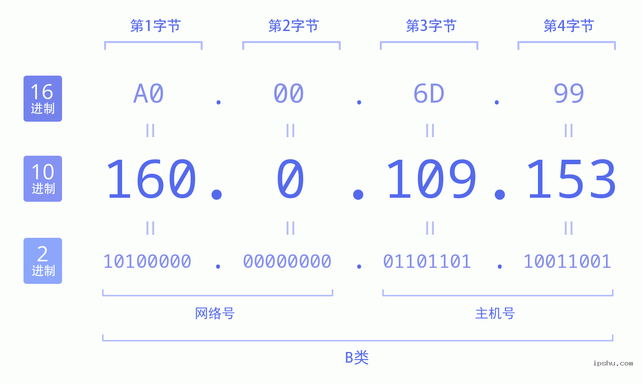 IPv4: 160.0.109.153 网络类型 网络号 主机号