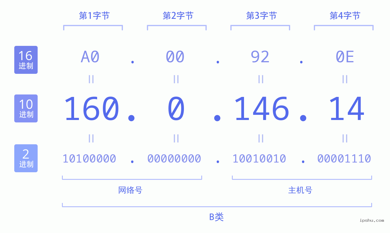 IPv4: 160.0.146.14 网络类型 网络号 主机号