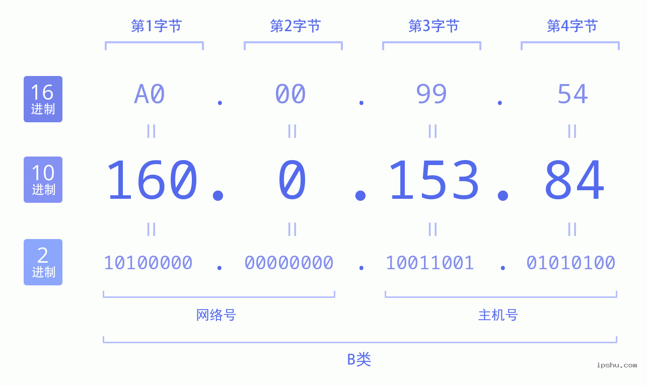 IPv4: 160.0.153.84 网络类型 网络号 主机号