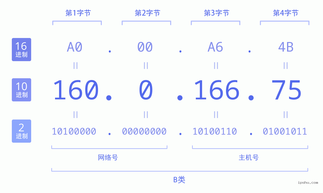 IPv4: 160.0.166.75 网络类型 网络号 主机号