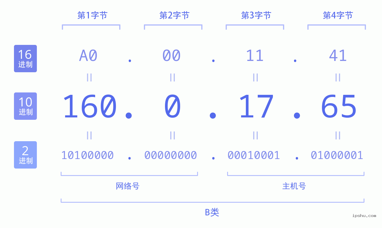 IPv4: 160.0.17.65 网络类型 网络号 主机号