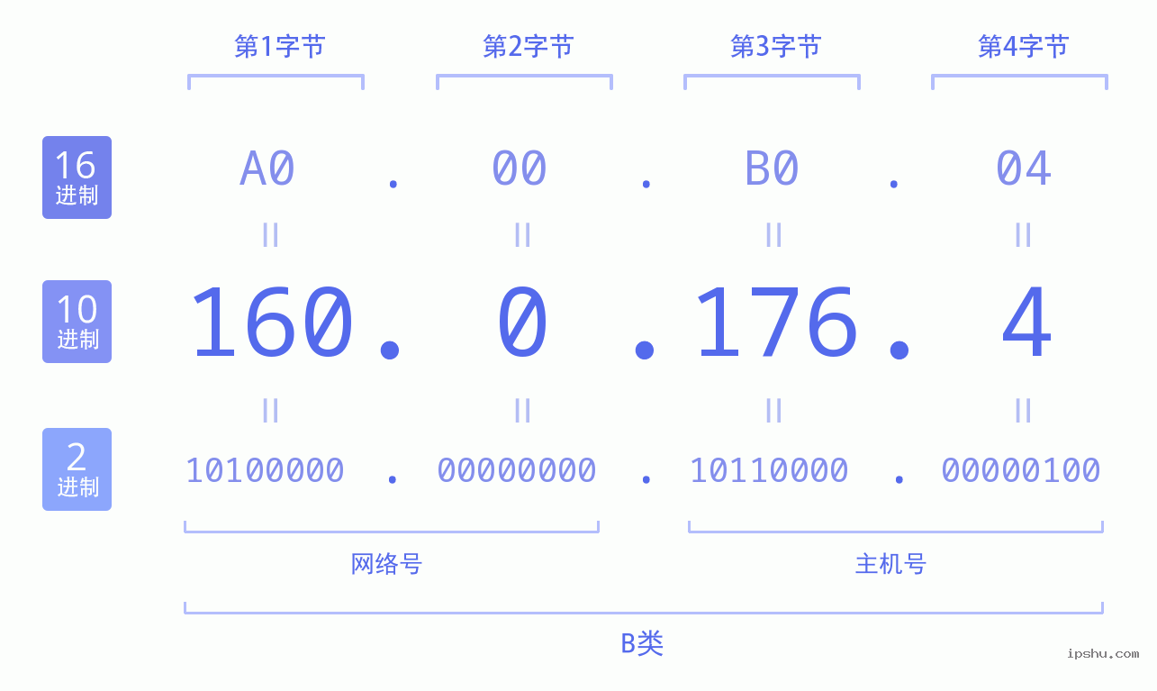 IPv4: 160.0.176.4 网络类型 网络号 主机号