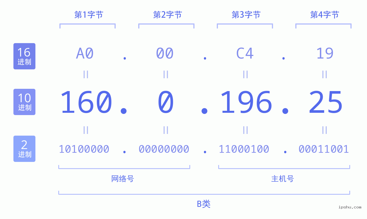 IPv4: 160.0.196.25 网络类型 网络号 主机号