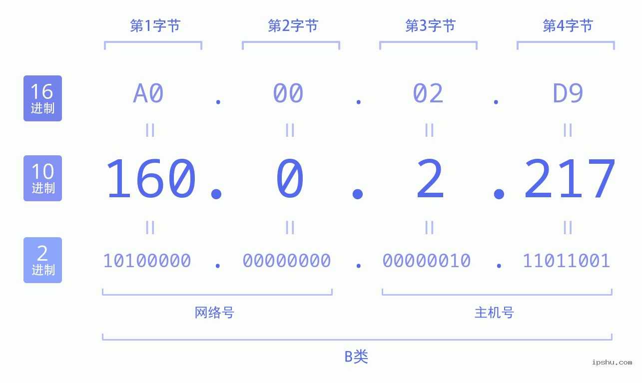 IPv4: 160.0.2.217 网络类型 网络号 主机号