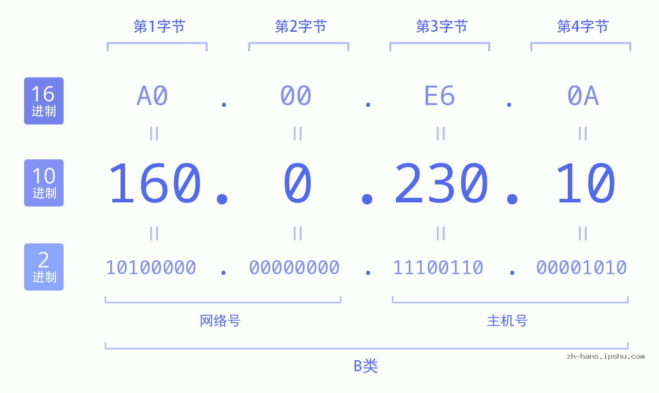 IP地址:160.0.230.10 数据结构图 二进制 十进制 十六进制 IPv4: 160.0.230.10 网络类型 网络号 主机号