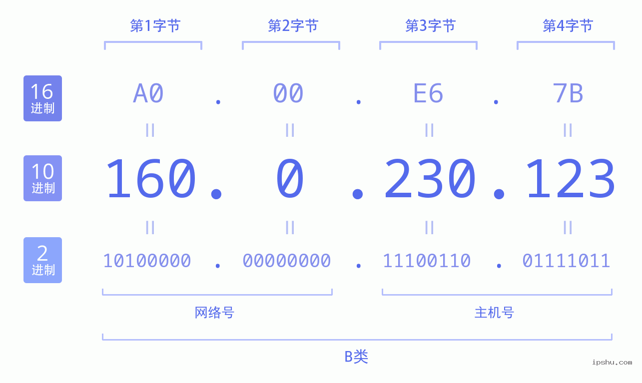 IPv4: 160.0.230.123 网络类型 网络号 主机号