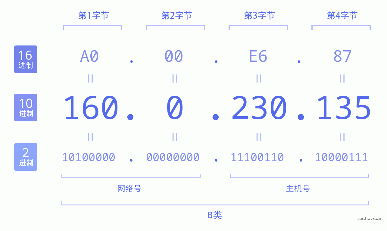 IPv4: 160.0.230.135 网络类型 网络号 主机号