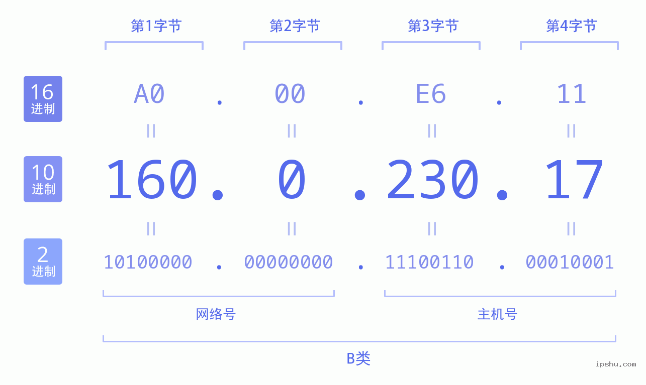 IPv4: 160.0.230.17 网络类型 网络号 主机号