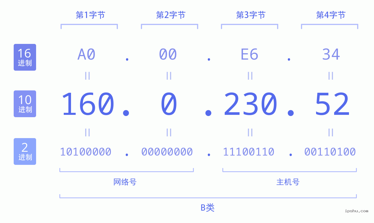 IPv4: 160.0.230.52 网络类型 网络号 主机号