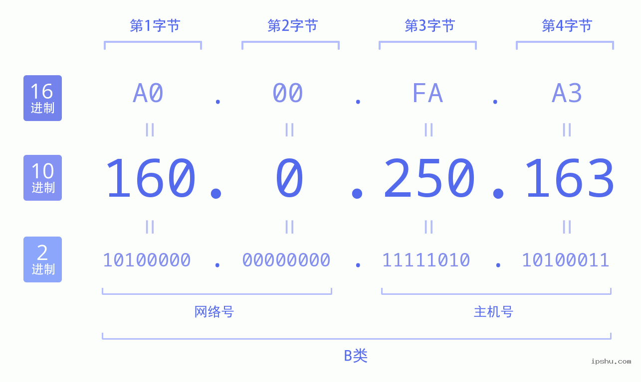 IPv4: 160.0.250.163 网络类型 网络号 主机号