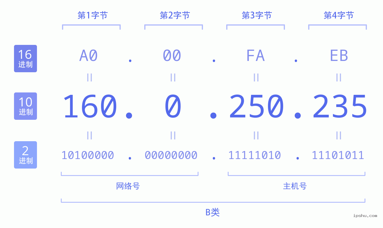 IPv4: 160.0.250.235 网络类型 网络号 主机号