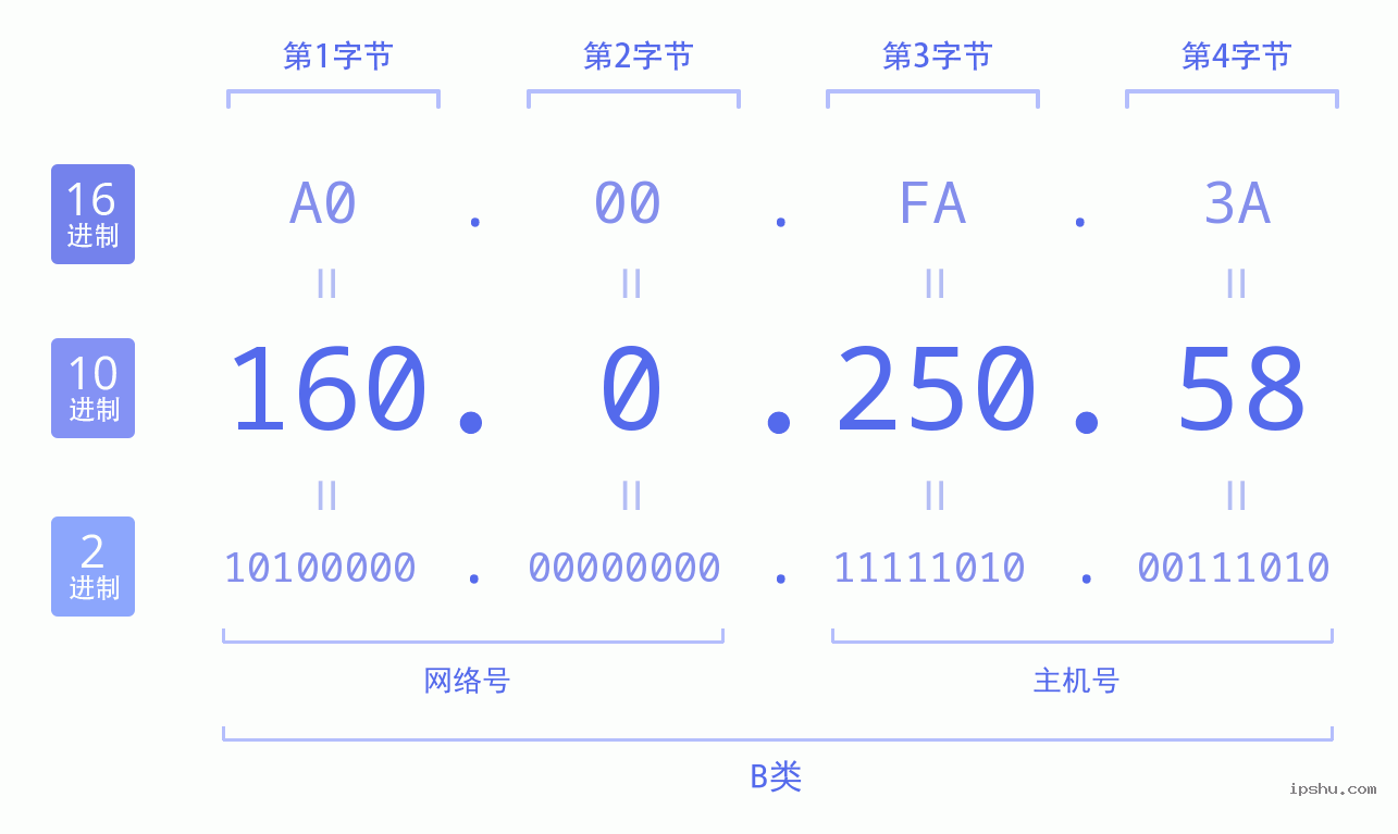 IPv4: 160.0.250.58 网络类型 网络号 主机号