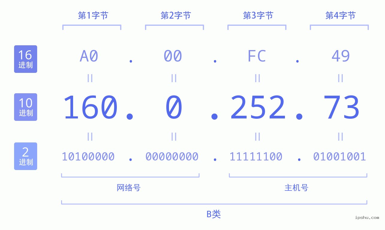 IPv4: 160.0.252.73 网络类型 网络号 主机号