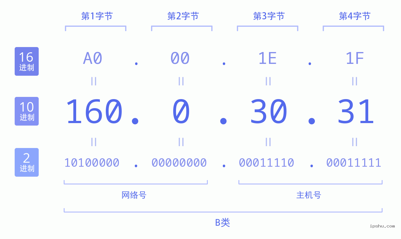 IPv4: 160.0.30.31 网络类型 网络号 主机号