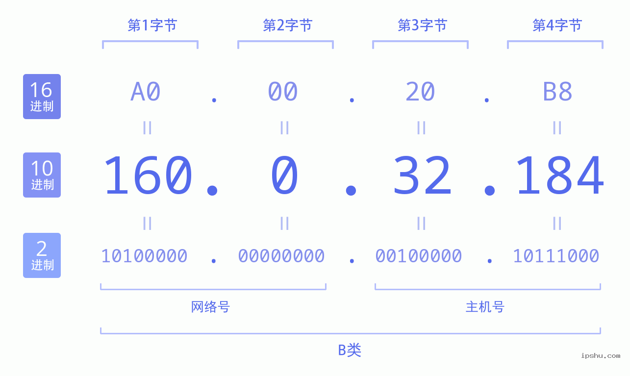 IPv4: 160.0.32.184 网络类型 网络号 主机号