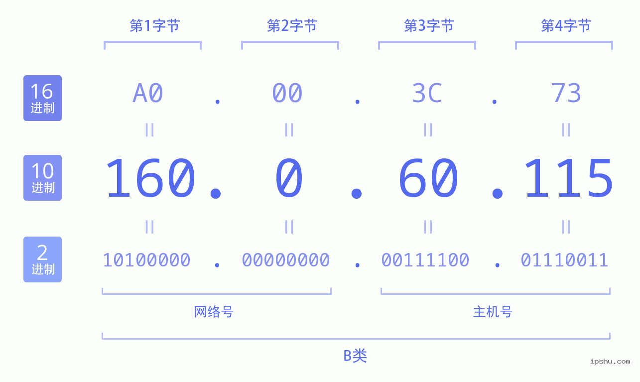 IPv4: 160.0.60.115 网络类型 网络号 主机号