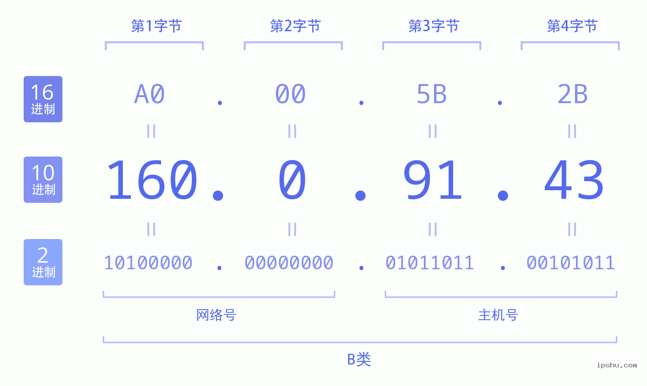 IPv4: 160.0.91.43 网络类型 网络号 主机号