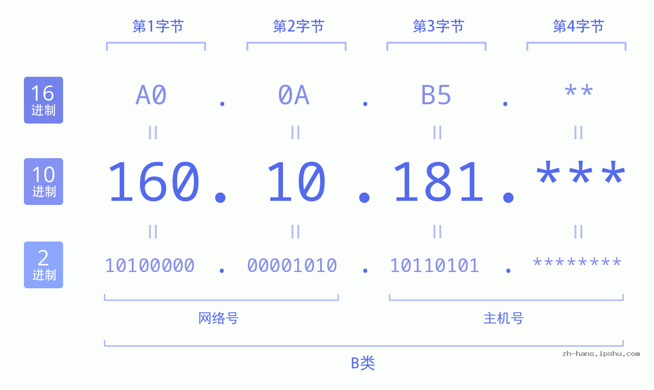 IP地址:160.10.181 数据结构图 二进制 十进制 十六进制 IPv4: 160.10.181 网络类型 网络号 主机号