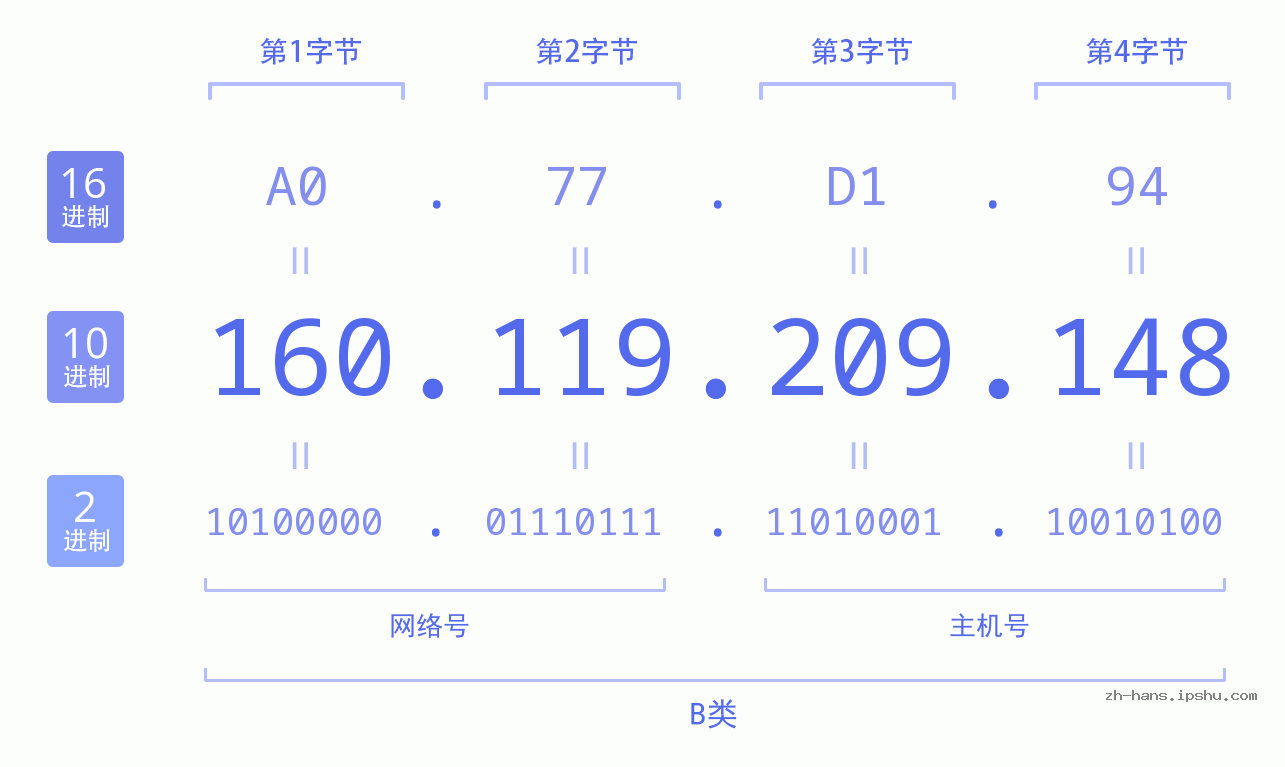 IP地址:160.119.209.148 数据结构图 二进制 十进制 十六进制 IPv4: 160.119.209.148 网络类型 网络号 主机号
