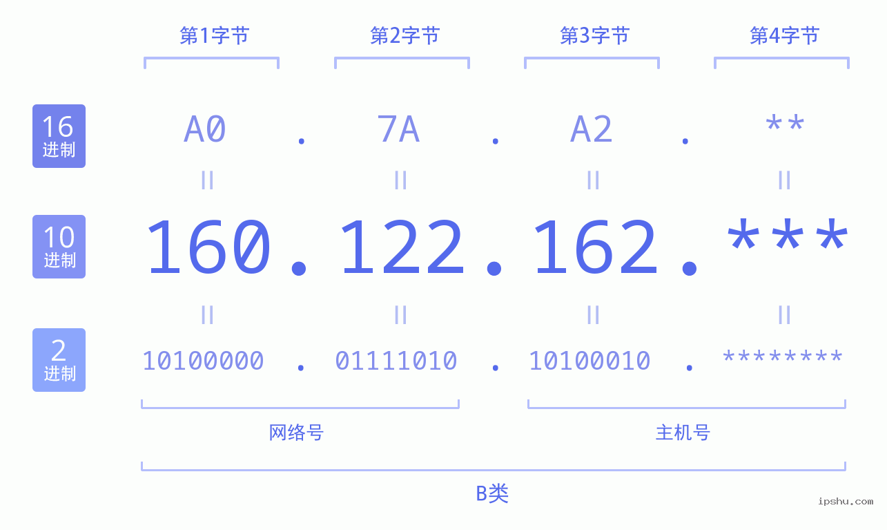 IPv4: 160.122.162 网络类型 网络号 主机号