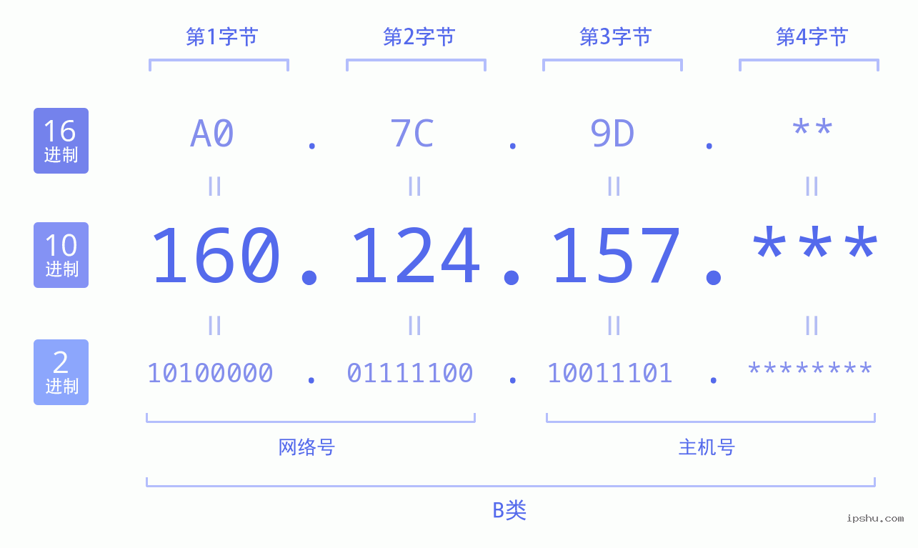 IPv4: 160.124.157 网络类型 网络号 主机号