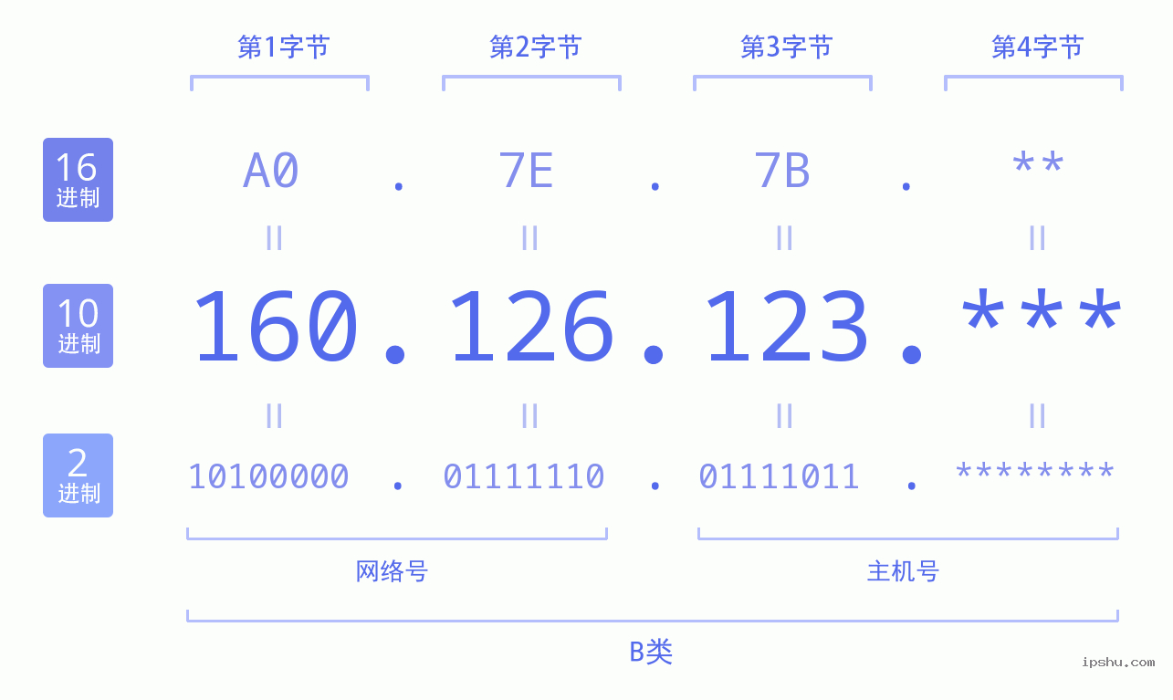 IPv4: 160.126.123 网络类型 网络号 主机号