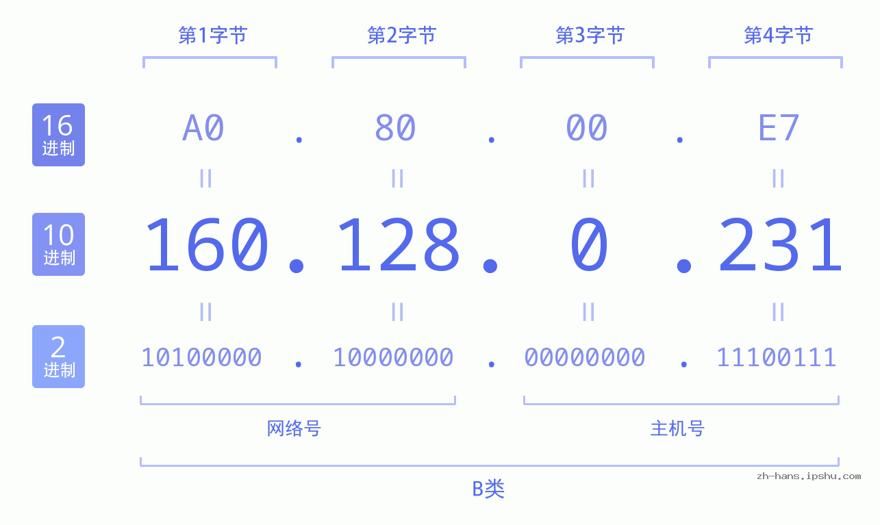IP地址:160.128.0.231 数据结构图 二进制 十进制 十六进制 IPv4: 160.128.0.231 网络类型 网络号 主机号