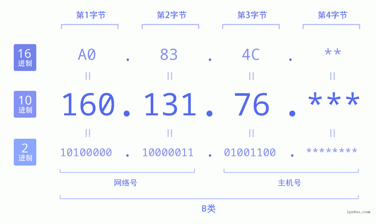 IPv4: 160.131.76 网络类型 网络号 主机号