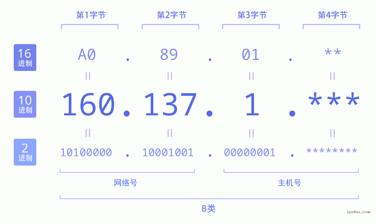 IPv4: 160.137.1 网络类型 网络号 主机号