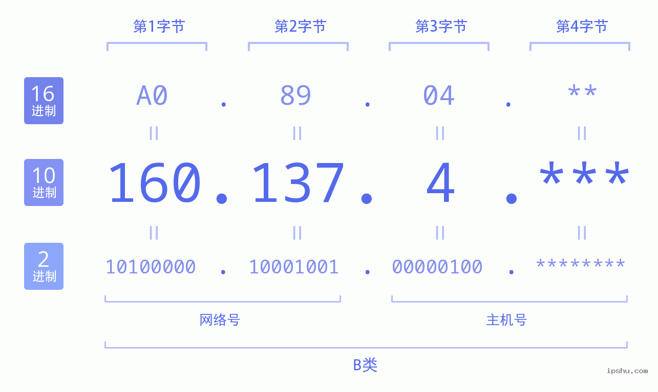 IPv4: 160.137.4 网络类型 网络号 主机号