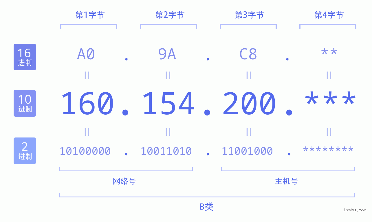 IPv4: 160.154.200 网络类型 网络号 主机号