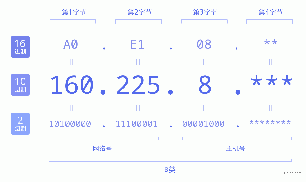 IPv4: 160.225.8 网络类型 网络号 主机号