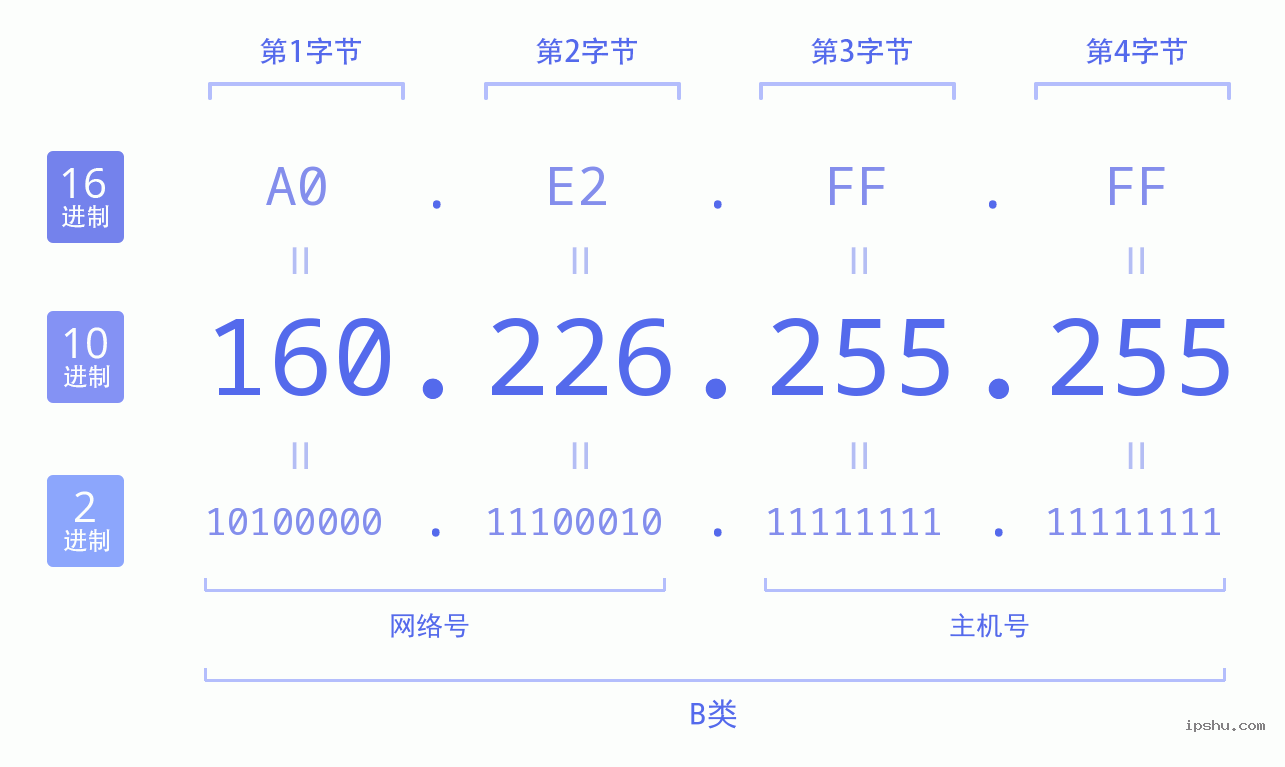 IPv4: 160.226.255.255 网络类型 网络号 主机号