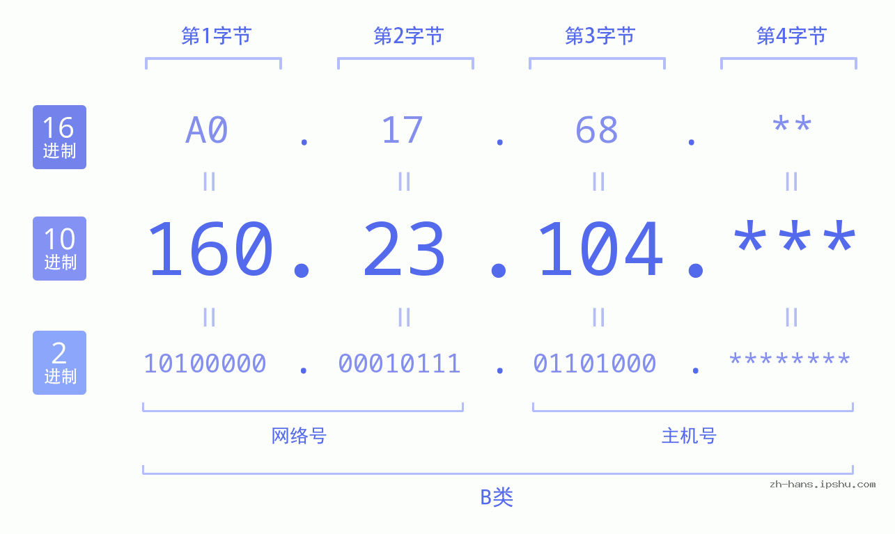 IP地址:160.23.104 数据结构图 二进制 十进制 十六进制 IPv4: 160.23.104 网络类型 网络号 主机号