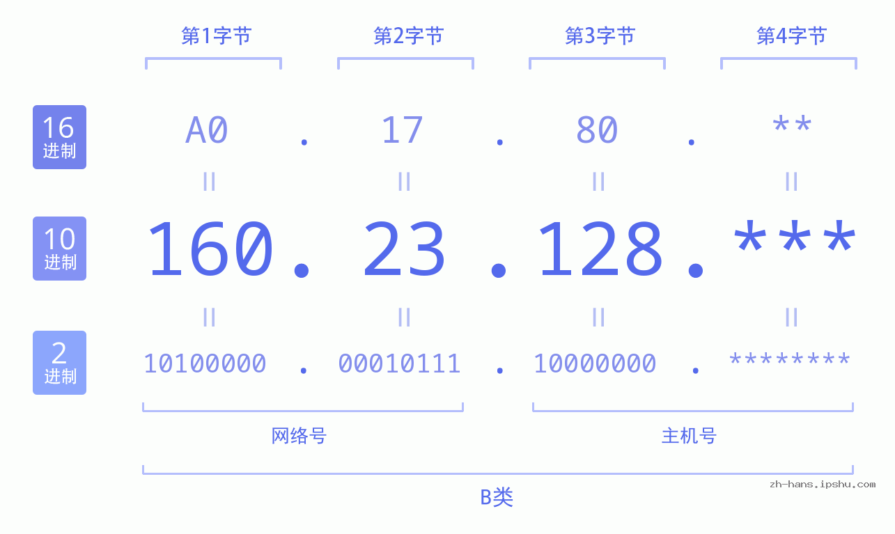 IP地址:160.23.128 数据结构图 二进制 十进制 十六进制 IPv4: 160.23.128 网络类型 网络号 主机号